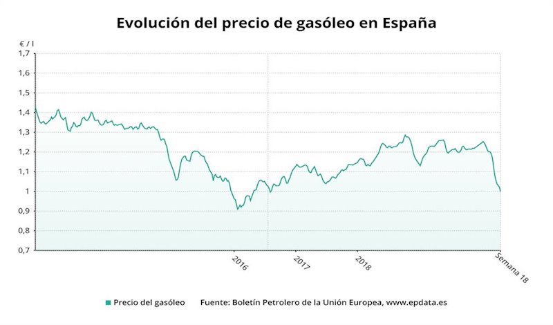 Epdata Evoluci N Del Precio De Los Combustibles Ante La Tensi N En