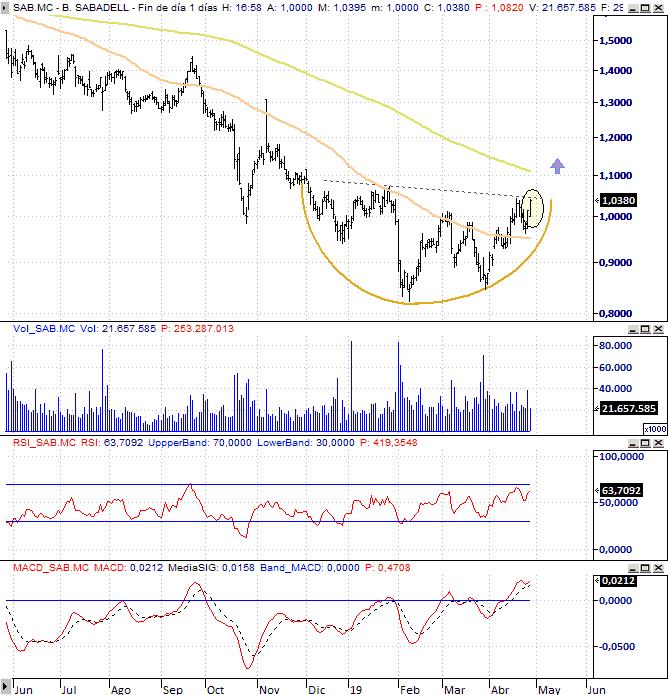 Banco Sabadell La Estructura T Cnica Es De Vuelta Alcista Bolsamania