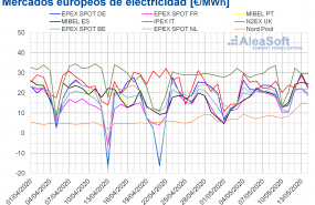 1589535890 20200514 aleasoft precios mercados europeos electricidad