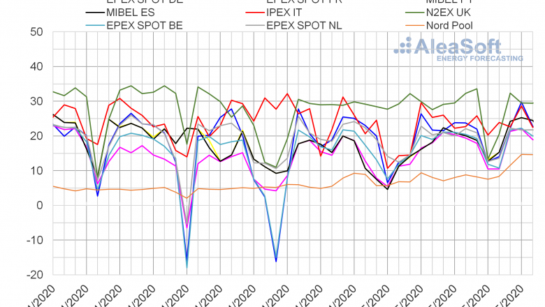 1589535890 20200514 aleasoft precios mercados europeos electricidad