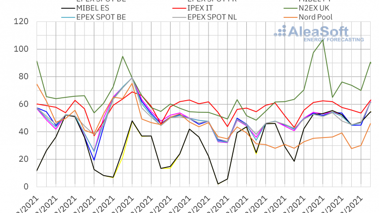 1615206810 20210308 aleasoft precios mercados europeos electricidad