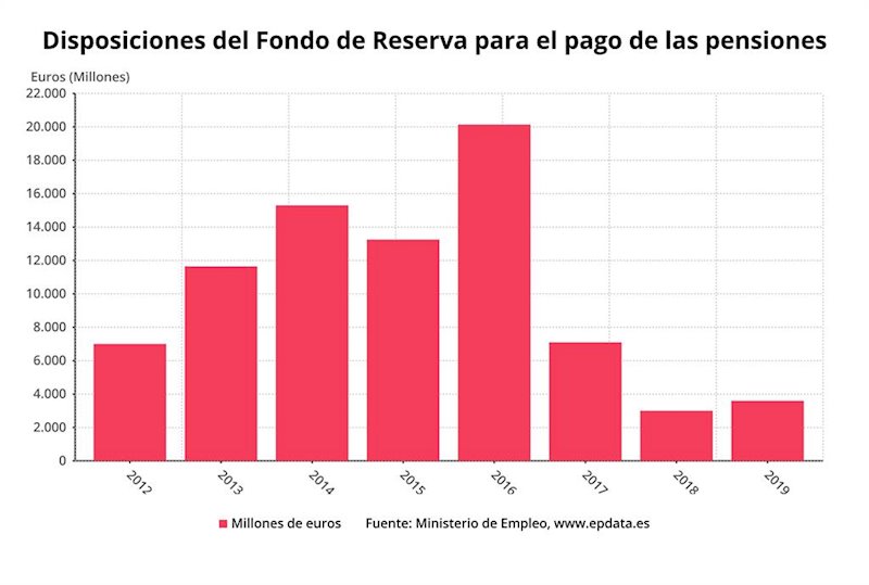 ep disposicion del fondo de reserva para pagar las pensiones 2019