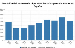 ep evolucion del numero de hipotecas firmadas para viviendas en espana hasta marzo de 2020 ine