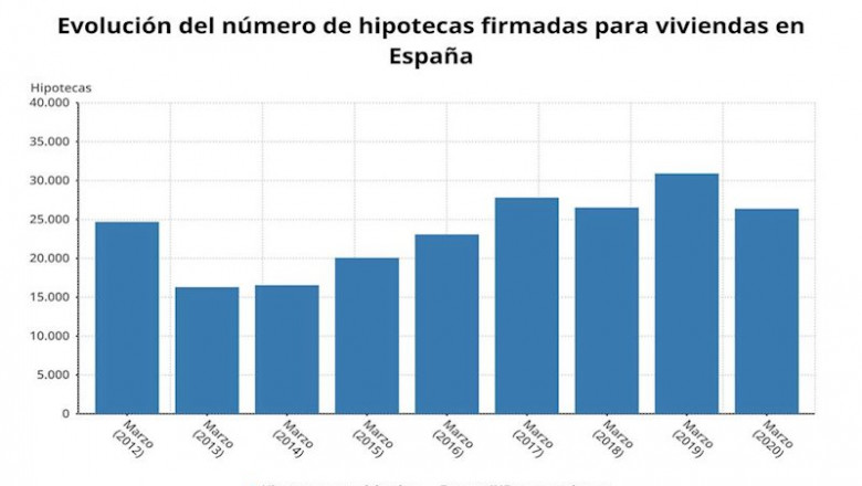 Evolución del número de hipotecas firmadas para viviendas en España hasta marzo de 2020 (INE) | EPDATA ep evolucion del numero de hipotecas firmadas para viviendas en espana hasta marzo de 2020 ine