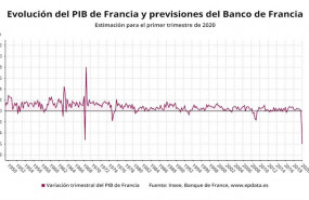 ep evolucion del pib de francia y previsiones del banco de francia para el primer trimestre de 2020