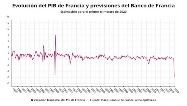 ep evolucion del pib de francia y previsiones del banco de francia para el primer trimestre de 2020