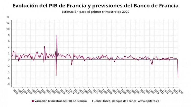 Evolución del PIB de Francia y previsiones del Banco de Francia para el primer trimestre de 2020 (INSEE, Banque de France) | EPDATA ep evolucion del pib de francia y previsiones del banco de francia para el primer trimestre de 2020