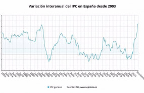 ep evolucion interanual del ipc en espana ine