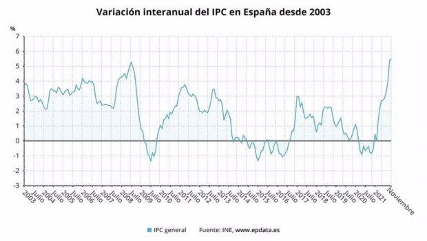 ep evolucion interanual del ipc en espana ine
