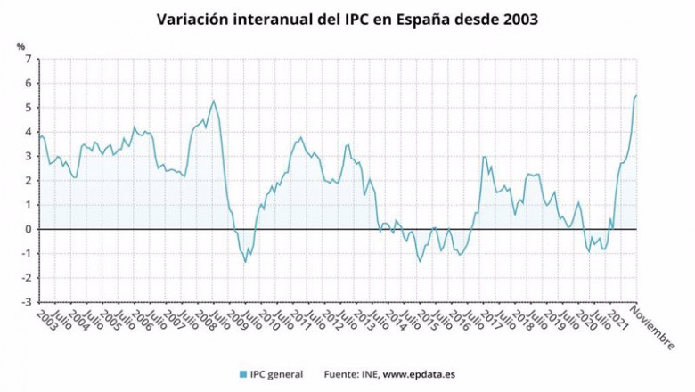 ep evolucion interanual del ipc en espana ine ep evolucion interanual del ipc en espana ine