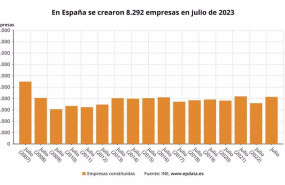 ep numero de empresas creadas en espana en los meses de julio hasta 2023 ep numero de empresas creadas en espana en los meses de julio hasta 2023