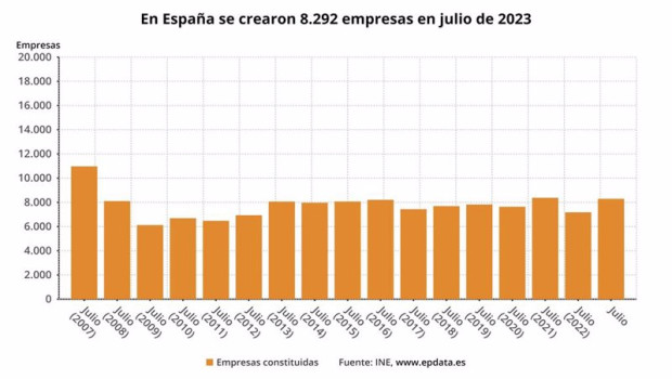ep numero de empresas creadas en espana en los meses de julio hasta 2023