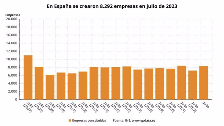 ep numero de empresas creadas en espana en los meses de julio hasta 2023 ep numero de empresas creadas en espana en los meses de julio hasta 2023