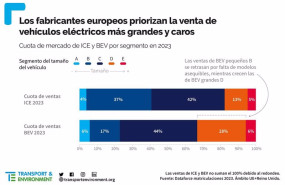 ep solo el 17 de los coches electricos vendidos en europa perteneen al segmento b frente al 37 de