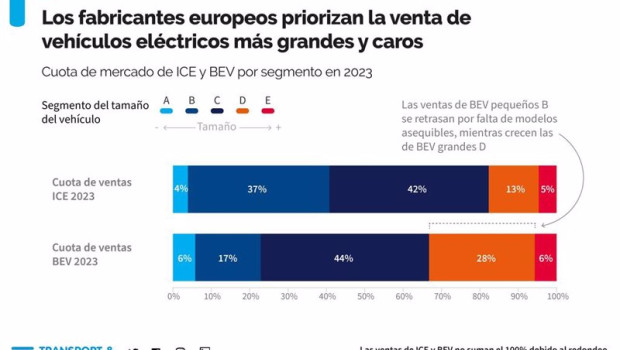 ep solo el 17 de los coches electricos vendidos en europa perteneen al segmento b frente al 37 de