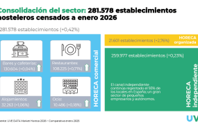 uve solutions consolidacion del sector horeca