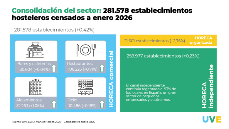 uve solutions consolidacion del sector horeca