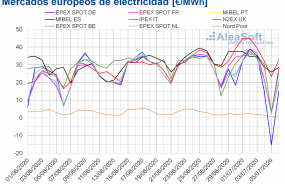 1594041310 20200706 aleasoft precios mercados europeos electricidad