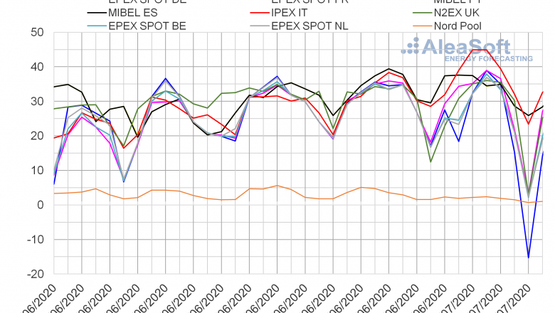 1594041310 20200706 aleasoft precios mercados europeos electricidad