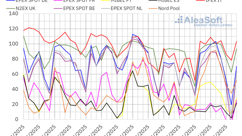20250512 aleasoft precios mercados europeos electricidad 