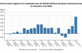 ep america movil registro un beneficio neto atribuido de 46853 millones de pesos mexicanos en 2020