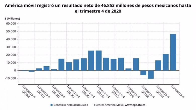 ep america movil registro un beneficio neto atribuido de 46853 millones de pesos mexicanos en 2020