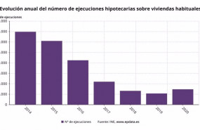 ep evolucion anual del numero de ejecuciones hipotecarias sobre viviendas habituales en espana hasta