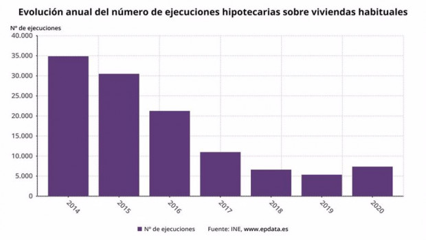 ep evolucion anual del numero de ejecuciones hipotecarias sobre viviendas habituales en espana hasta