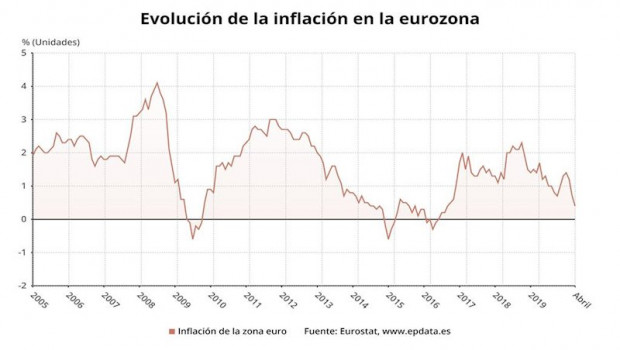 ep evolucion de la inflacion en la eurozona hasta abril de 2020 eurostat