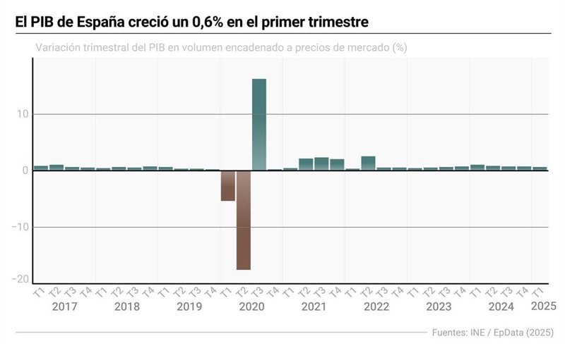 EpData.- (AMP) El PIB de España, infografía y gráficos - Bolsamania.com