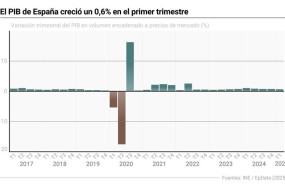 ep grafico con variacion trimestral del pib de espana