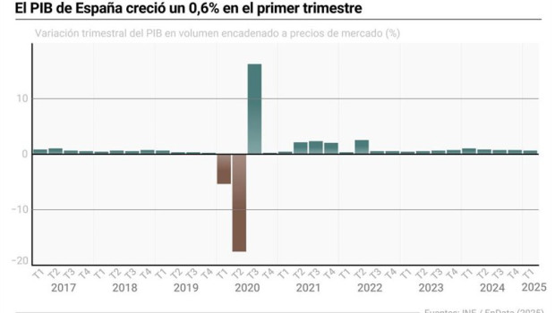 ep grafico con variacion trimestral del pib de espana