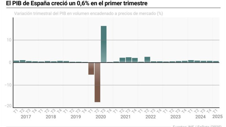 ep grafico con variacion trimestral del pib de espana
