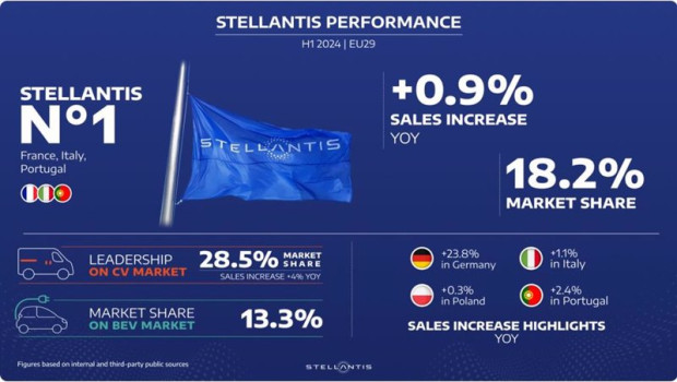 ep motor  stellantis alcanza una cuota de mercado del 182 en europa durante el primer semestre un 09