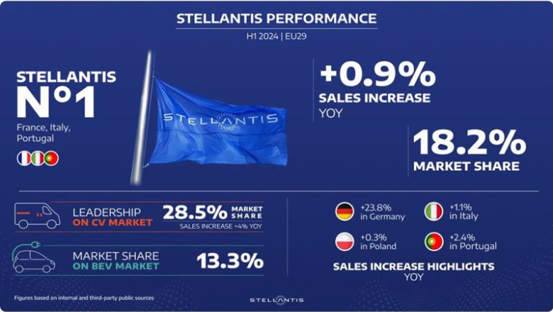 ep motor stellantis alcanza una cuota de mercado del 182 en europa durante el primer semestre un 09 ep motor stellantis alcanza una cuota de mercado del 182 en europa durante el primer semestre un 09