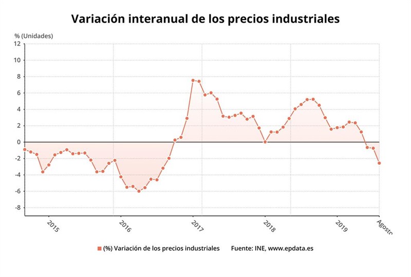 ep variacion anual del indice de precios industriales agosto 2019 ine