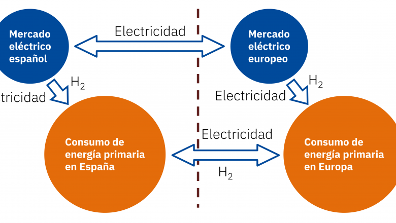 1601993894 20201006 aleasoft sistema energia espanna europa electricidad hidrogeno verde