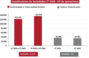 ep constituciones de sociedades 2t 2026 numero de operaciones
