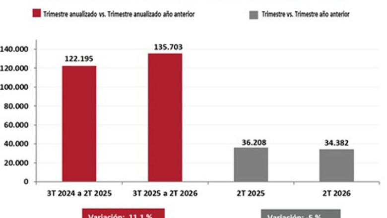 Constituciones de sociedades 2T 2026. Número de operaciones. | COLEGIO DE REGISTRADORES ep constituciones de sociedades 2t 2026 numero de operaciones
