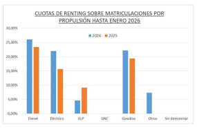 ep el renting de automocion genero casi 24000 operaciones en enero un 173 mas segun aelr