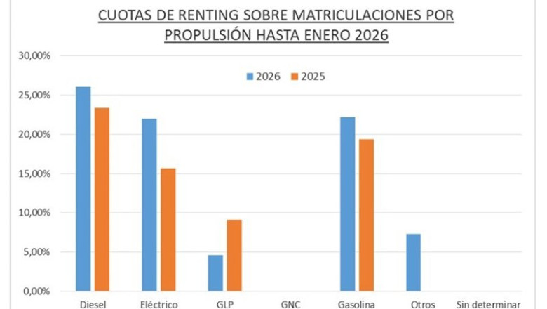 El renting de automoción generó casi 24.000 operaciones en enero, un 17,3% más, según AELR | AELR ep el renting de automocion genero casi 24000 operaciones en enero un 173 mas segun aelr