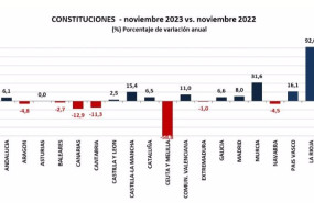 ep la constitucion de empresas en noviembre aumenta el 67 interanual tras crearse 9384 empresas