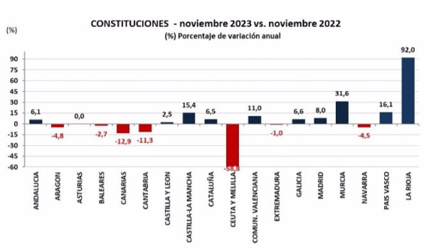ep la constitucion de empresas en noviembre aumenta el 67 interanual tras crearse 9384 empresas
