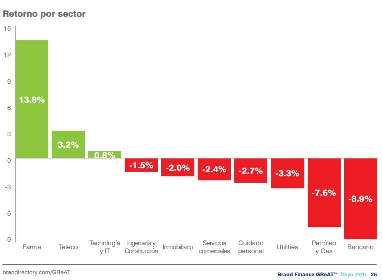 Retornos tras el cambio de marca después de operaciones corporativas, por sectores | BRAND FINANCE ep retornos tras el cambio de marca despues de operaciones corporativas por sectores