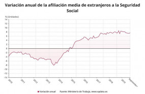 ep variacion anual de la afiliacion media de extranjeros hasta septiembre de 2019 ministerio de