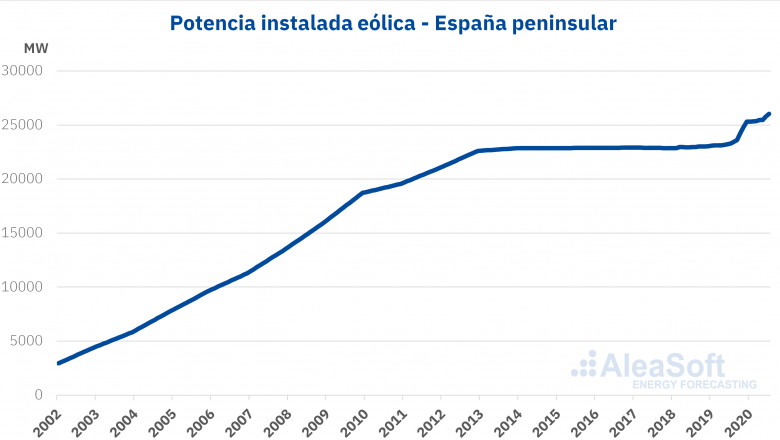 1597913306 20200820 aleasoft potencia instalada eolica espanna