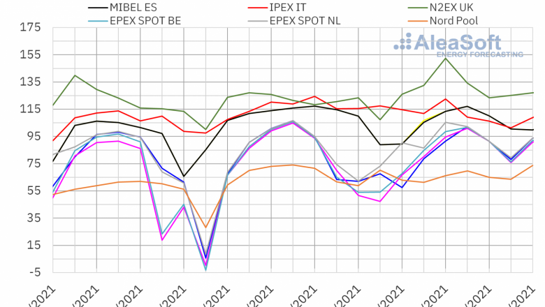 1629725834 20210823 aleasoft precios mercados europeos electricidad 