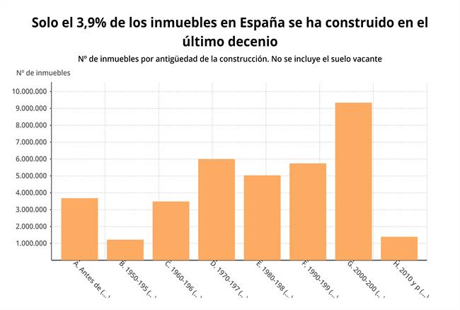 ep epdata- numeroinmueblessuelo vacanteespana en graficos