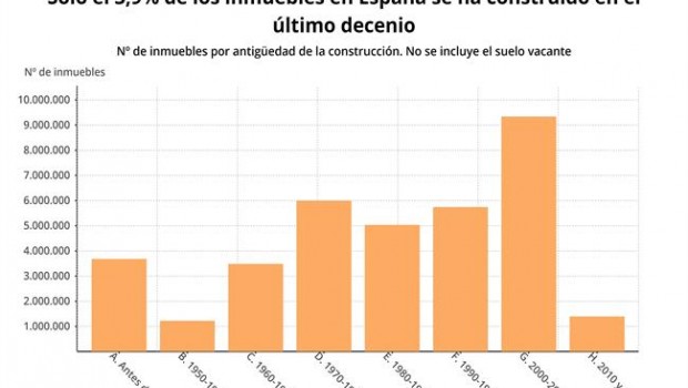 ep epdata- numeroinmueblessuelo vacanteespana en graficos