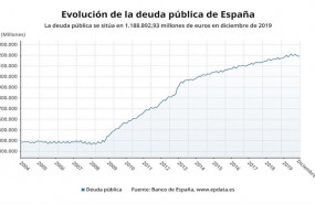 ep evolucion de la deuda publica en espana hasta diciembre de 2019 banco de espana